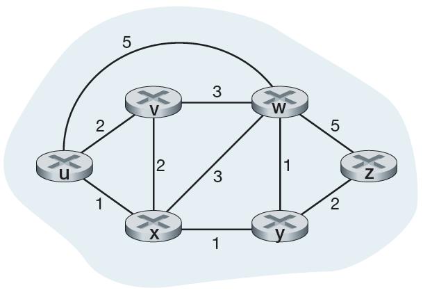 Algoritmos de roteamento Um grafo é usado para formular