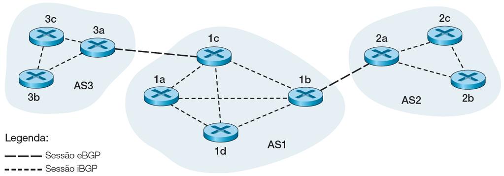 Roteamento inter-as: BGP No BGP, pares de roteadores trocam informações de roteamento por conexões TCP