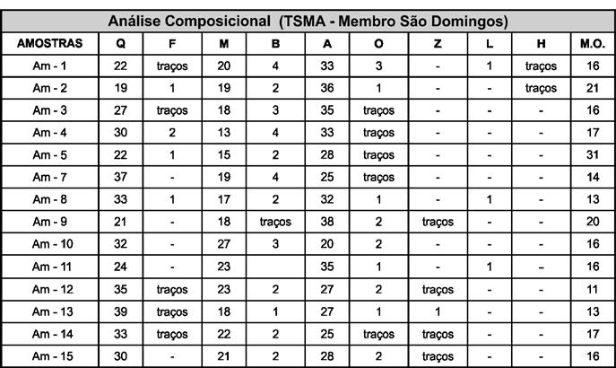 Tabela 3 Análise composicional das amostras do Trato de Mar Alto (Membro São Domingos) expressos em percentagem (%). A amostra Am- 6 não foi analisada por constituir-se essencialmente arenosa.  5.2.