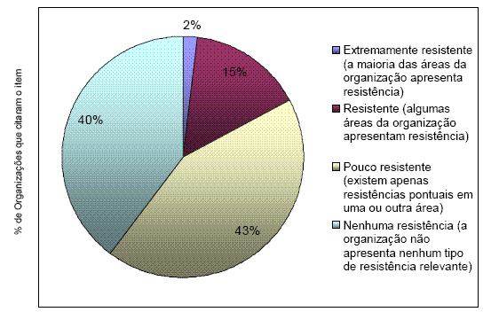 10 Figura 1: Nível de Resistência da Organização em Relação ao Gerenciamento de Projetos.