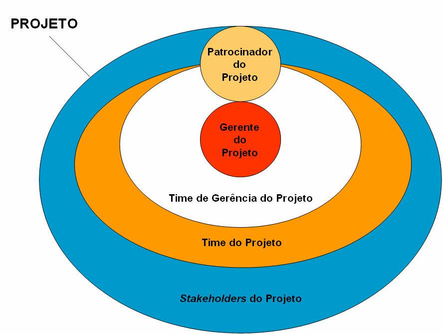 41 Figura 11: Relação entre stakeholders e o time de projetos. Fonte: Traduzido e adaptado de PMI (2004, p.25).