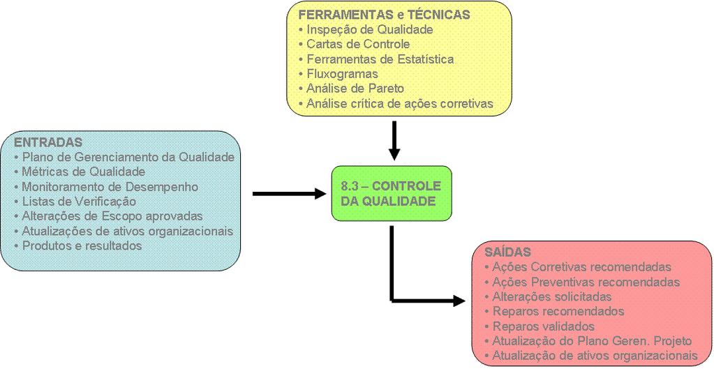 52 O esquema geral das entradas, ferramentas e saídas do processo de controle de qualidade preconizado pelo PMBoK está representado na figura 16. Figura 16: Processo Controle da Qualidade.
