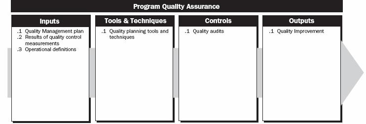 desempenho insatisfatório. Figura 25: Portfolio Quality Planning do modelo OPM3.