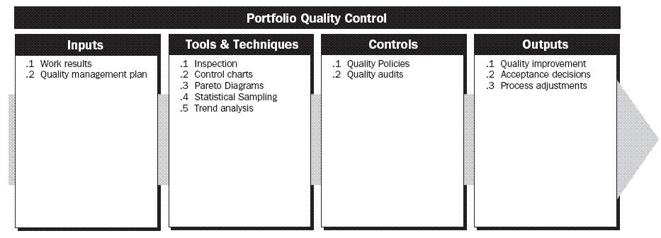Figura 26: Portfolio Quality Assurance do modelo OPM3.