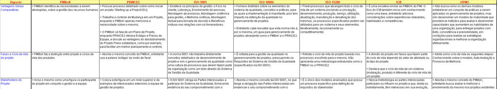 Tabela 04: Comparativo entre os modelos avaliados: PMBoK, PRINCE2, ISO