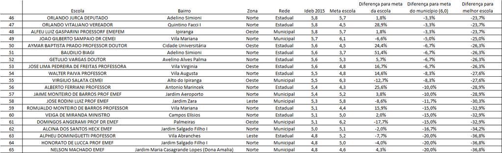 Tabela 5: Piores escolas públicas de Ribeirão Preto no