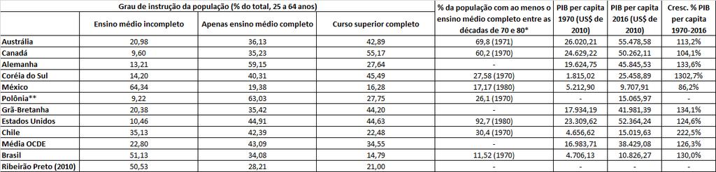 Tabela 1: Indicadores educacionais de países selecionados (Fontes: OCDE, Unesco, Banco Mundial e Censo IBGE 2010)