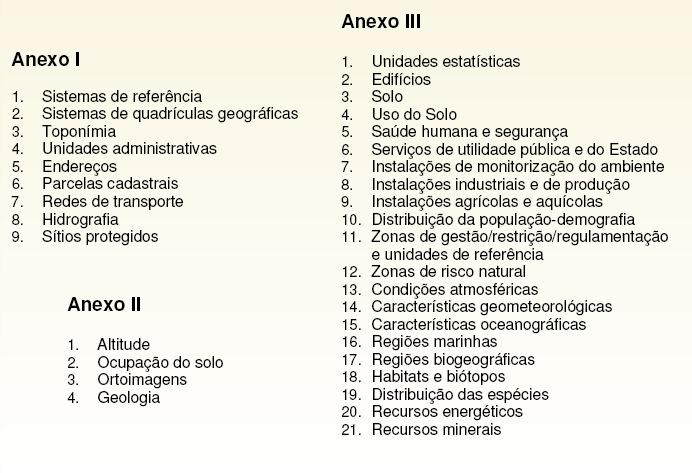 Temas dos Anexos da Directiva INSPIRE Informação espacial da responsabilidade da Administração Pública (AP) dos EM, referente a um conjunto de temas