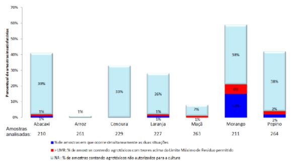 - Dados da ANDEF indicam que os produtores brasileiros gastaram US$ 7,12 bilhões em pesticidas