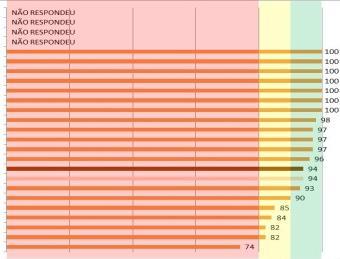 serviço (%) - baixa