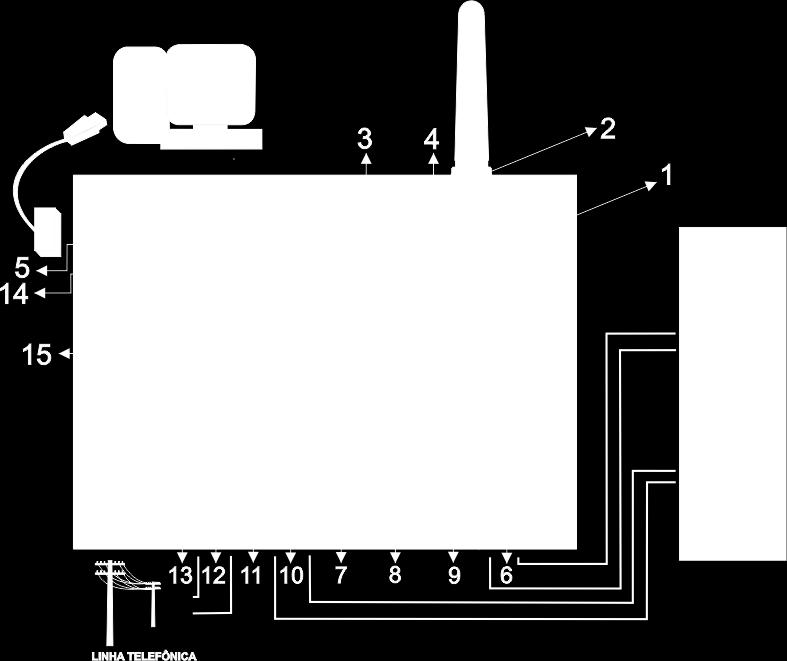 COMPONENTES: 1- Módulo de celular GSM; 2- Conector de saída para a antena; 3- Conector para o SIM CARD 1; 4- Conector para o SIM CARD 2; 5- Conector para o cabo programador (não incluso); 6- Entrada