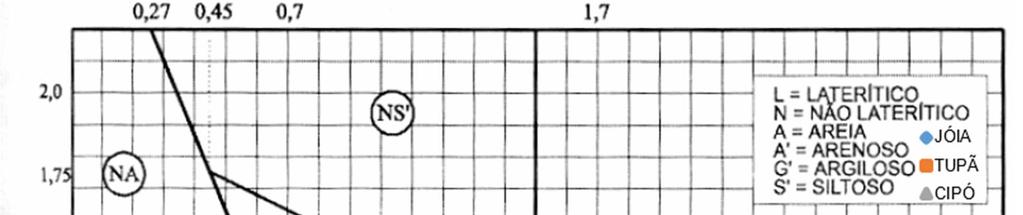 68 Figura 33: Classificação MCT e hierarquização das amostras Fonte: Modificado de Nogami e Villibor (1995) Pode-se observar que no que diz respeito aos solos de Tupã e Jóia o resultado da
