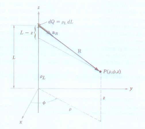 Cmpo létrico de um linh infinit de crgs