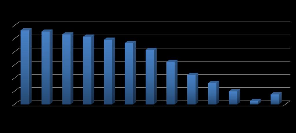 Relatório de de Acompanhamento do do Comércio Exterior RACEB - AGOSTO/2013 - NOVEMBRO/2012 Brasil: evolução do saldo da balança comercial em 12 meses (em US$ bilhões) Quanto ao desempenho das