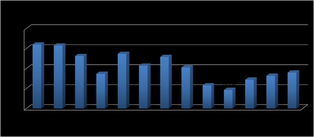 Relatório de de Acompanhamento do do Comércio Exterior RACEB - AGOSTO/2013 - NOVEMBRO/2012 Os gráficos a seguir mostram a evolução da corrente de comércio e a trajetória do saldo comercial em 12