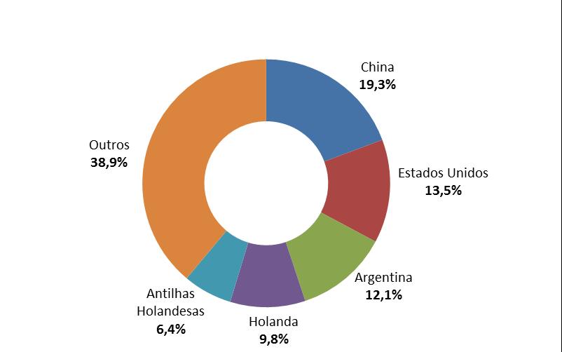 Relatório de de Acompanhamento do do Comércio Exterior RACEB - AGOSTO/2013 - NOVEMBRO/2012 Exportações da Bahia por países - Janeiro a Junho 2013 China, Estados Unidos, Argentina, Holanda e Antilhas
