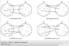 Unidade D Sistema Universidade Aberta do Brasil - UAB IF Sul-rio-grandense PROPRIEDADES DE RELAÇÕES Definição Uma relação binária ρ em um conjunto S é: reflexiva: ( x) (x S (x, x) ρ) simétrica: ( x)