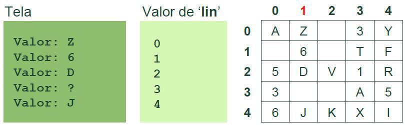 Varrendo um coluna da matriz int col = ; int lin; for (lin=;