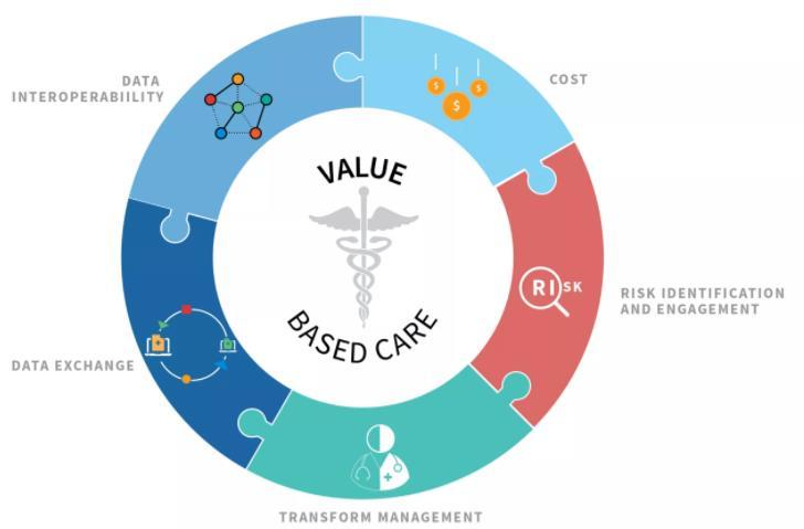 O modelo baseado no Value Based Care vem sendo apresentado como a solução Valor para o paciente = Desfechos Custos Um modelo baseado em gerar valor para o paciente, com foco no resultado e na