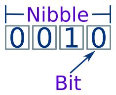 Sistema binário de numeração Cada dígito binário recebe o nome de binary digit bit EXEMPLO : 0, 1 O conjunto