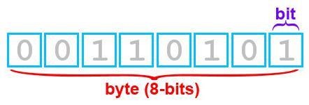 1011, 1100, 1101, 1110, 1111 O conjunto de 8 bits é bastante utilizado na área de informática byte EXEMPLO: