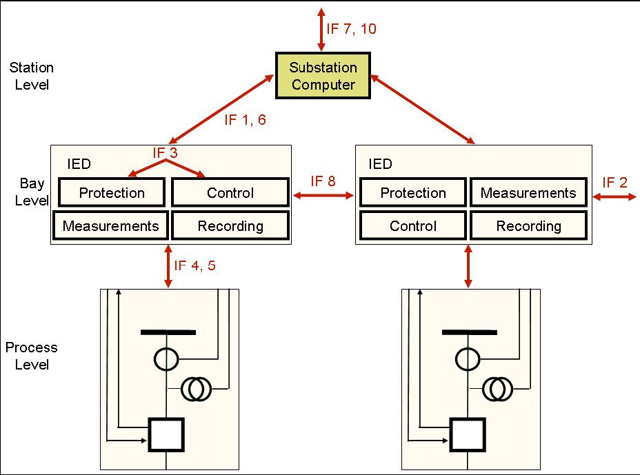 Destaques Conceito Process Bus ou Barramento de Processo A parte 9-2 (ainda inexplorada) normativa o link de conexão ou merger unit entre TC/TP e os IED (sistemas secundários) representado na