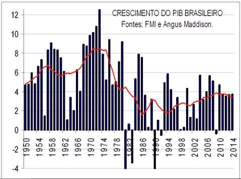 Evolução das Populações das Cidades de Porto Alegre e São Paulo no século XX Evolução do PIB Brasileiro de 1950 a 2014.