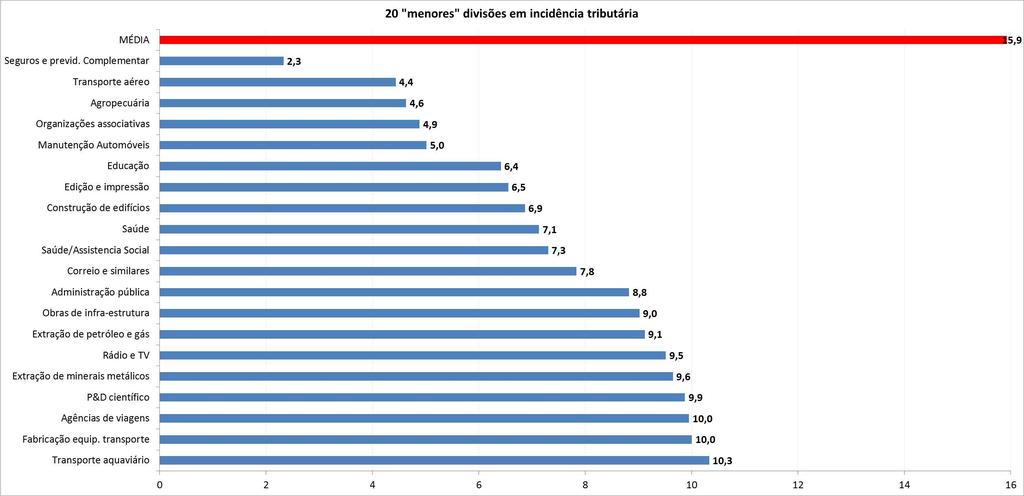 Incidência tributária setorial muito diferenciada DIRPJ 2012 (lucro