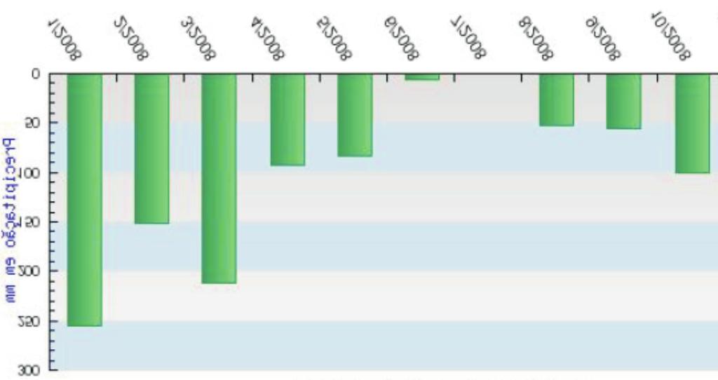 Cultivo simultâneo de capins com milho na safrinha: produção de grãos, de forragem 11 Figura 1. Precipitação mensal no período de janeiro a outubro de 2008, em Campo Grande, MS. Fonte: http://www.