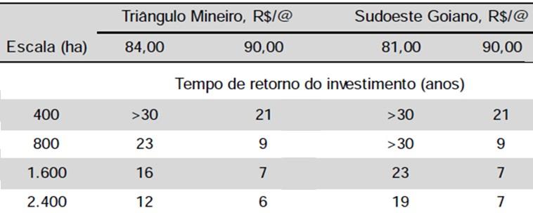 hectares Lotação do