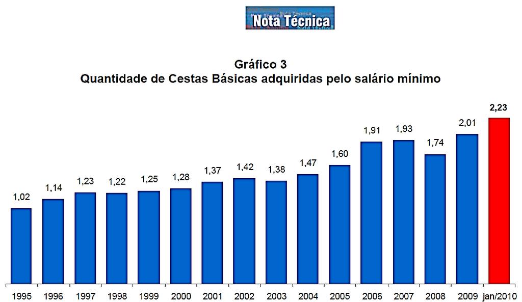 REDUÇÃO DE 65% NO