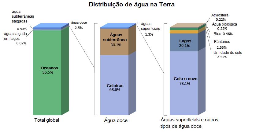 1 1 Introdução A água cobre cerca de 71% da superfície do nosso planeta, dessa quantia as águas de oceanos representam 96,5% e apenas 2,5% corresponde a águas doces; o restante está no subsolo ou em