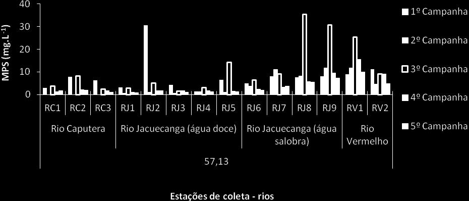 9 Concentração de MPS nos rios Jacuecanga, Caputera e Vermelho. A DBO variou entre 0,39mg.