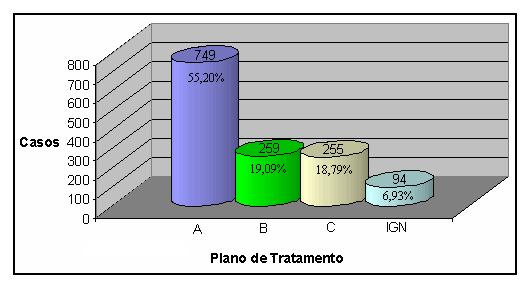 Fig. 6: Distribuição dos percentuais e dos casos de diarréia pela faixa etária A Figu