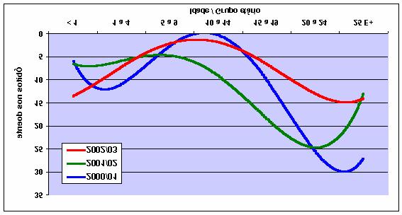 13 letalidade geral em 2002/03 foi de 7.8, menor do que a observada em 2000/01 (9.8) e em 2001/02 (8.0).