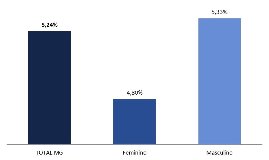 ABERTURA POR GÊNERO DO DEVEDOR - ANUAL A análise segmentada por gênero mostra maior inadimplência dos homens (5,33% na comparação anual).
