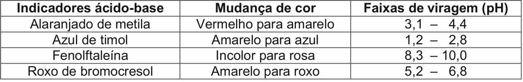 QUÍMICA 1 O desenvolvimento da Tabela Periódica culminou na disposição sistemática dos elementos em grupos de acordo com características químicas similares entre si.