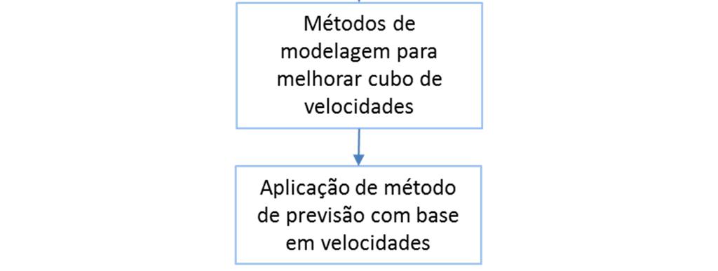 As variações, em geral, são a obtenção de modelos de velocidade mais robustos, seja por calibração com dados de perfis de poços, seja por aquisição por tomografia 3D, seja pela aplicação de