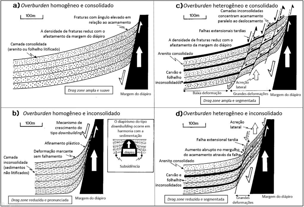 52 Figura 2.22 Esquema de zonas de perturbação dos sedimentos hospedeiros no entorno de um diápiro (editado de Alsop et al., 2000).