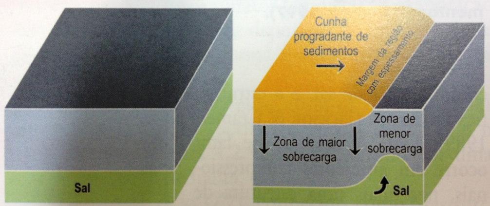 23) ou a atuação de forças tectônicas de compressão ou extensão, combinados com a mobilidade do sal.