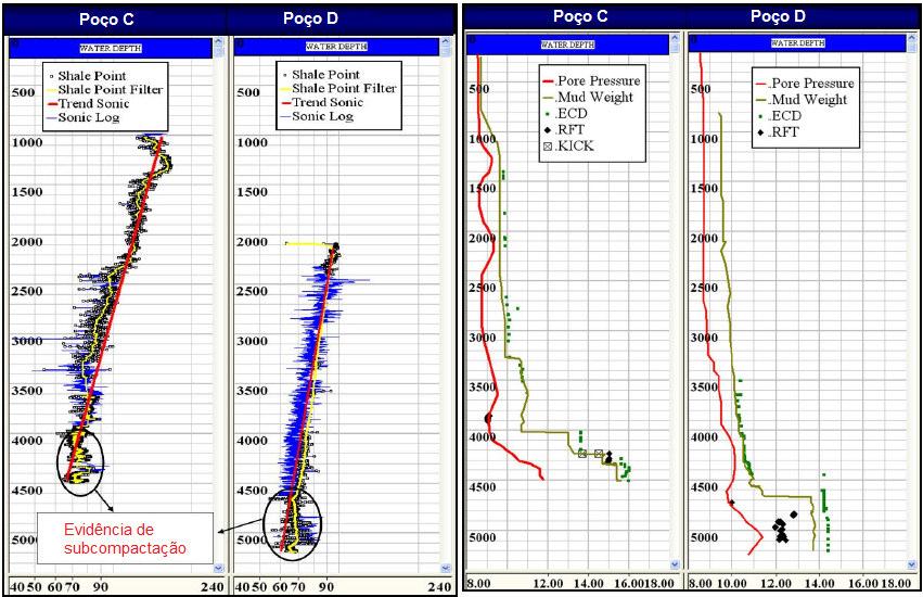 61 Estudos 1D são realizados com base em tendências aplicadas ao perfil sônico, observando possíveis zonas de subcompactação, aplicando o método de Eaton (1975) para as previsões.