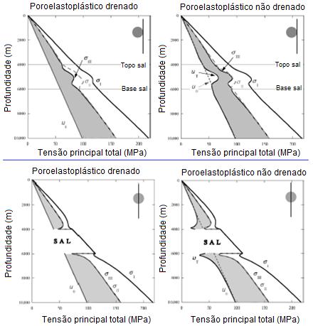 78 Figura 2.47 Perfil de pressão e tensões no flanco (acima) e no eixo central (abaixo) do corpo salino após relaxamento drenado (esq.) e não drenado (dir.). Esta análise não drenada, contudo, é um efeito de carregamento rápido sobre sedimentos de baixa permeabilidade.
