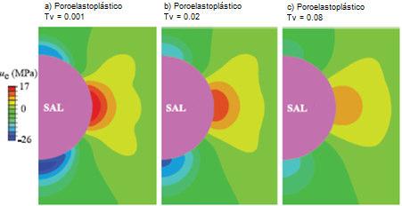 79 é a viscosidade do fluido é a compressibilidade dos sedimentos é o tempo requerido para a dissipação da pressão é um fator tempo adimensional é a distância até a face drenante mais próxima A