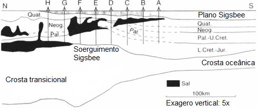 80 transferência de pressão (lateral e vertical) e efeitos de temperatura (diagênese e geração de HC). O Brien et al.