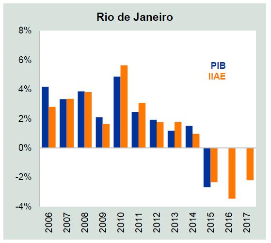 PIB do Rio de Janeiro ainda em