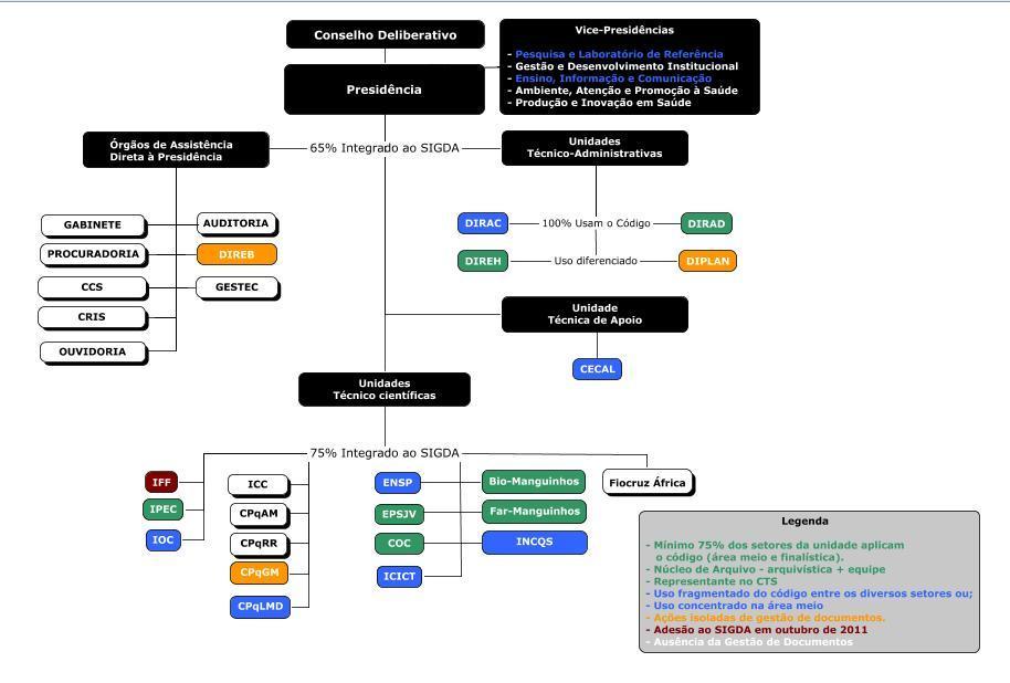 69 Quadro 4: Organograma Fiocruz com indicação das unidades integradas ao SIGDA. Fonte: A autora, 2012.