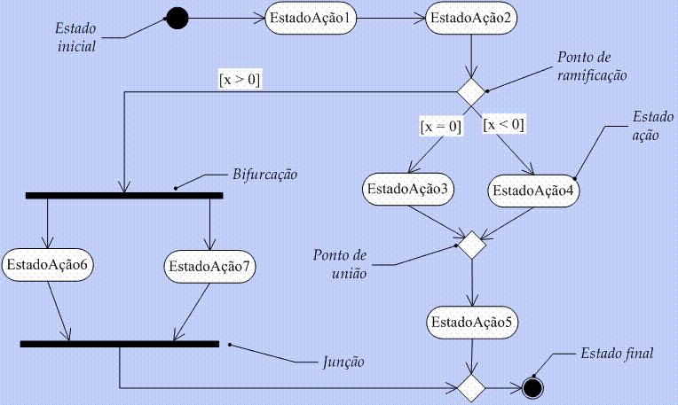 Modelagem Temporal com UML! Tipo especial de diagrama de estados, onde são representados os estados de uma atividade, ao invés dos estados de um objeto.