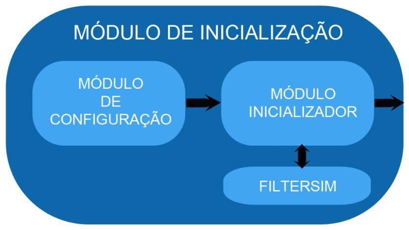 Este é guiado pela função objetivo que avalia os resultados retornados pelo simulador de reservatório.