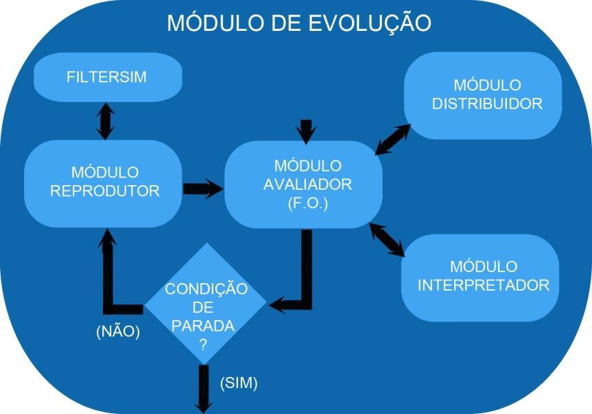 Este módulo é responsável por controlar todo o processo evolutivo, inclusive os critérios de parada do algoritmo genético. Figura 4.