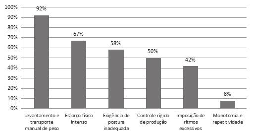 41 dequadas e repetitividade na execução de suas atividades.